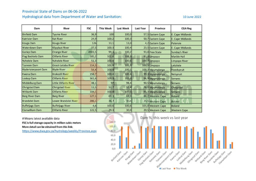 Provincial State of Dams on 06-06-2022