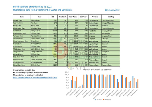 Provincial State of Dams on 21-02-2022